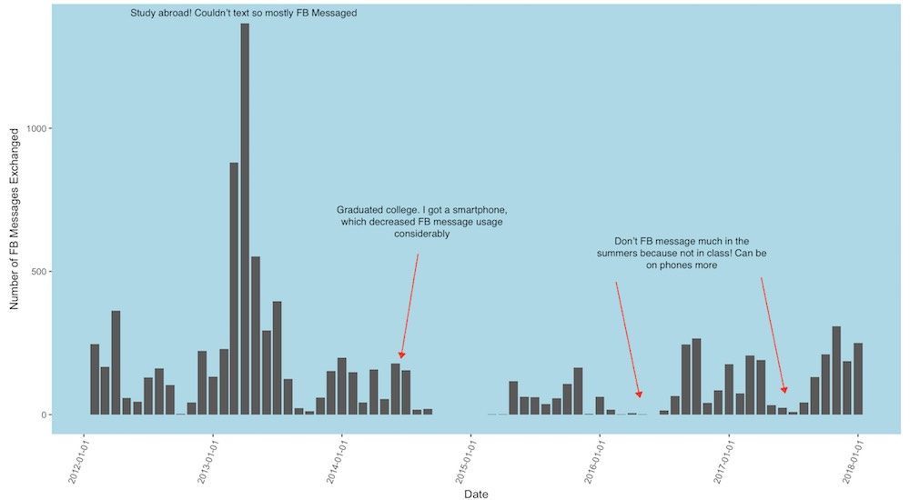 Facebook messages over time