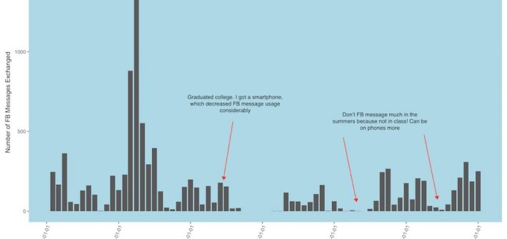 Facebook messages over time