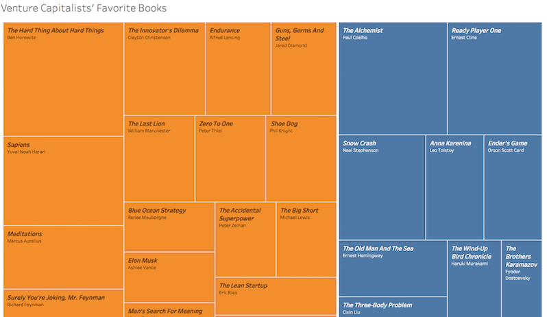 The most recommended books by guests on the Twenty Minute VC