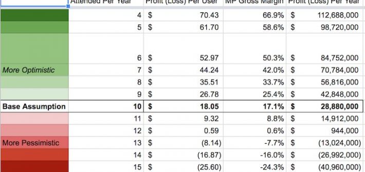 Sensitivity analysis of MoviePass financials