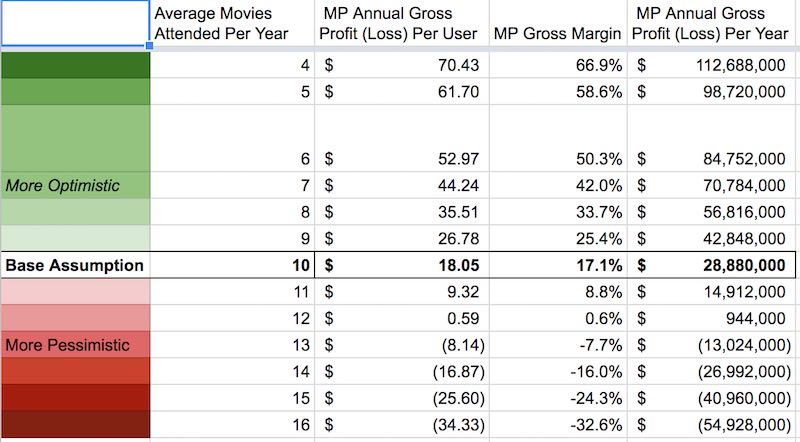 Sensitivity analysis of MoviePass financials