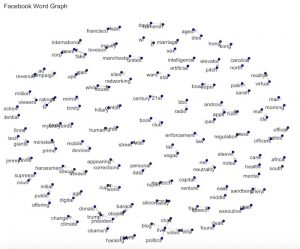 Graph of most common bigrams in FB media coverage