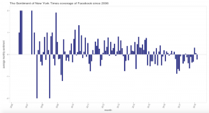 media coverage of facebook from NYT