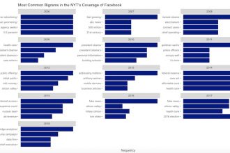 Bigrams of NYT coverage of facebook