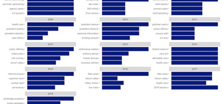 Bigrams of NYT coverage of facebook