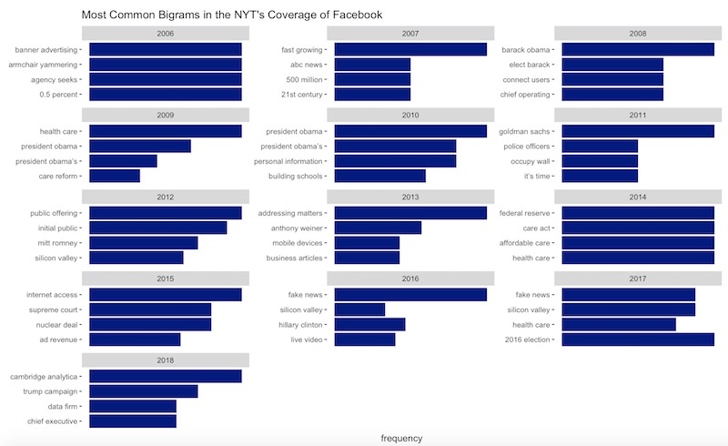 Bigrams of NYT coverage of facebook