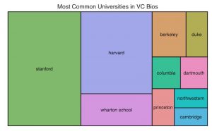 Most common VC alma maters
