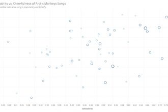 Arctic Monkeys spotify data visualization