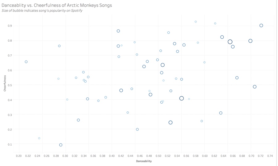 Arctic Monkeys spotify data visualization