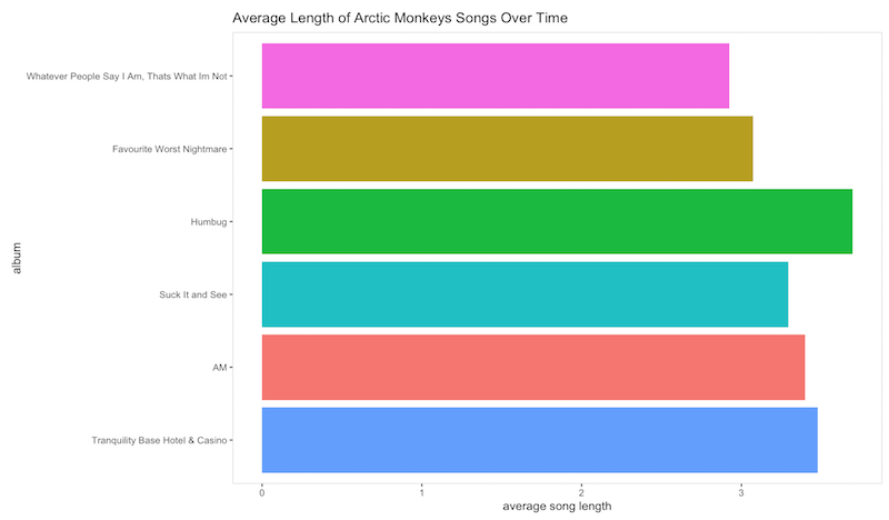 Song lengths of arctic monkeys albums