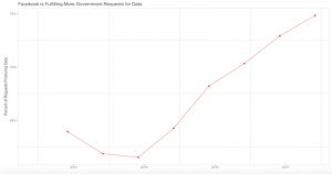 Yield of fb requests for government data