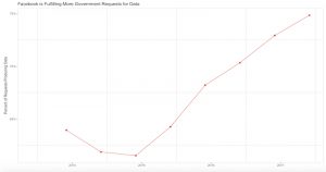 Yield of fb requests for government data