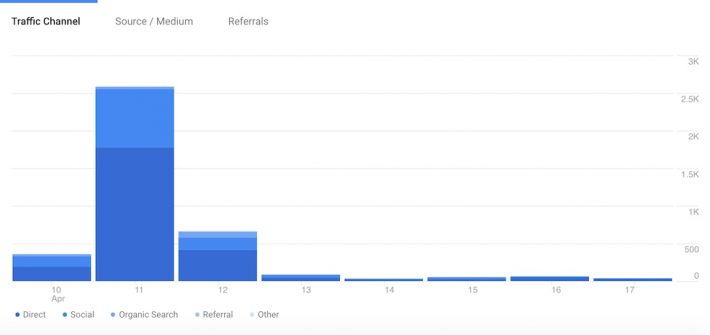 Traffic data from a viral post