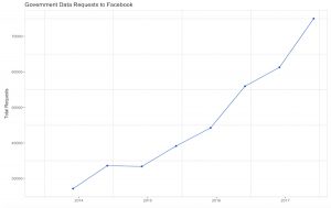 Government requests to facebook