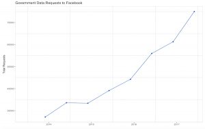 Government requests to facebook