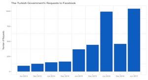 Requests by the turkish government to facebook