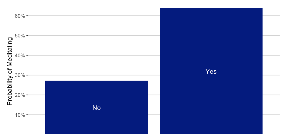 Probability of meditating as a function of whether I did the day before