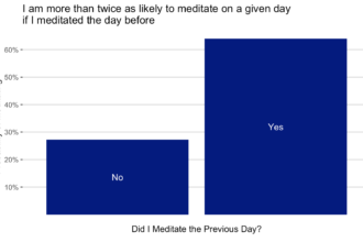 Probability of meditating as a function of whether I did the day before