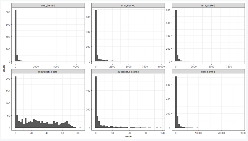 Histograms of Numerai leaders