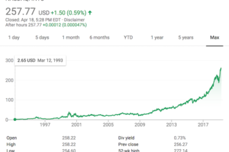 Intuit's share price