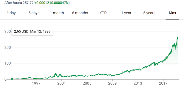 Intuit's share price