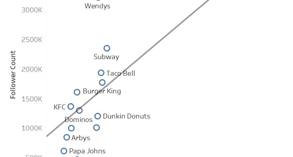 Showing correlation between sales and twitter followers at fast food chains