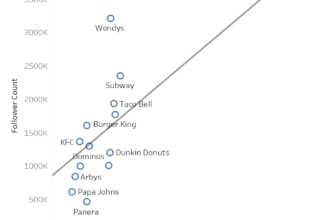 Showing correlation between sales and twitter followers at fast food chains