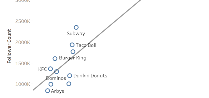 Showing correlation between sales and twitter followers at fast food chains