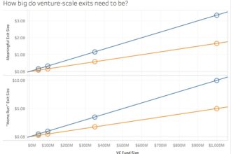 VC scale exits must be very big