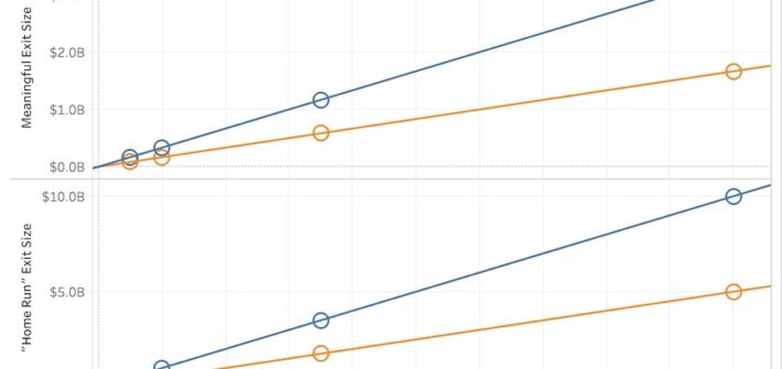 VC scale exits must be very big