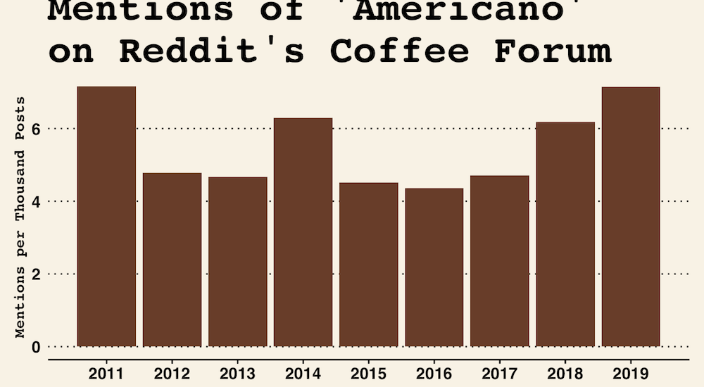 mentions of americano on reddit's coffee forum