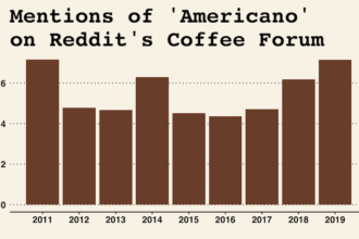 mentions of americano on reddit's coffee forum