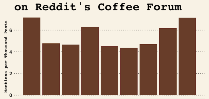 mentions of americano on reddit's coffee forum