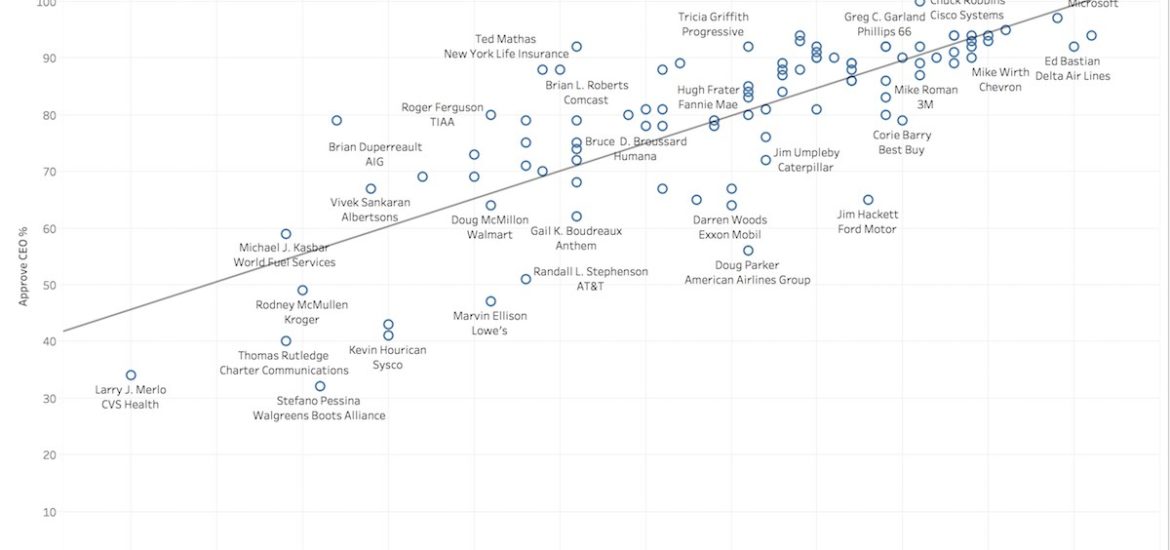 The approval rating of CEOs v how likely employees are to recommend company