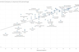 The approval rating of CEOs v how likely employees are to recommend company