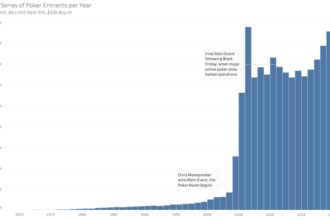 the poker boom chart