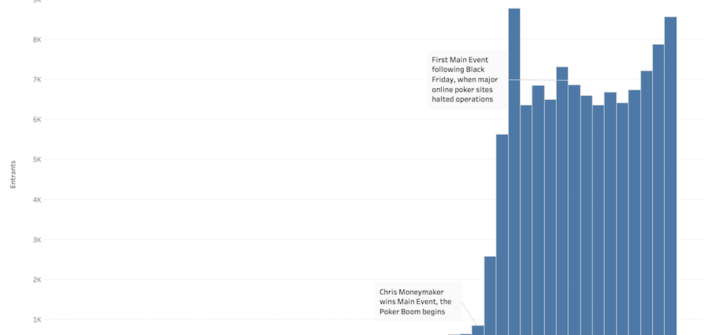 the poker boom chart