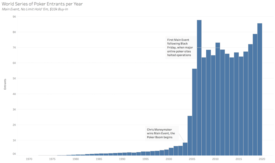 the poker boom chart