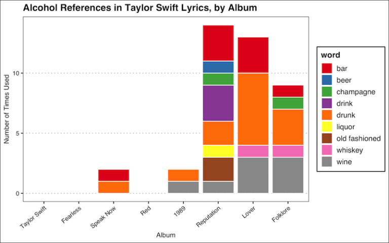 Drinking, Cursing, and Cardigans: Taylor Swift Lyrics Over Time ...