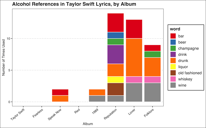 Taylor Swift Alcohol words