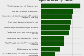 Data on my email open rates