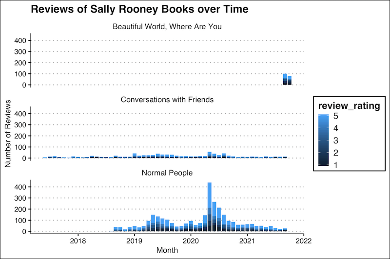 Sally rooney books ratings over time