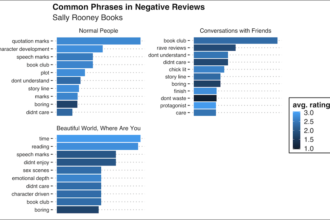 Negative reviews of Sally Rooney Books