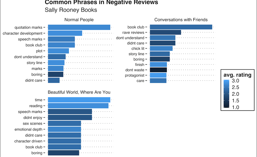 Negative reviews of Sally Rooney Books
