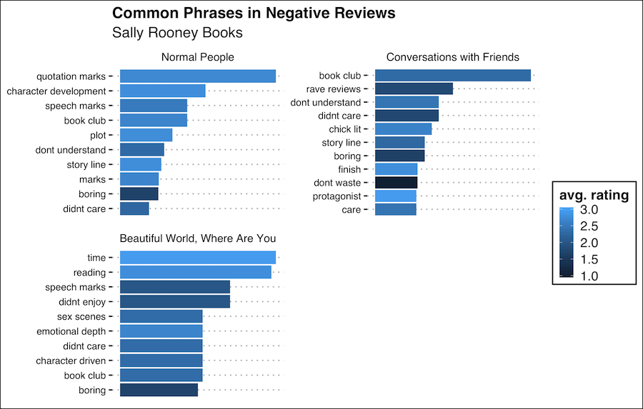 Common phrases in negative reviews of sally rooney books