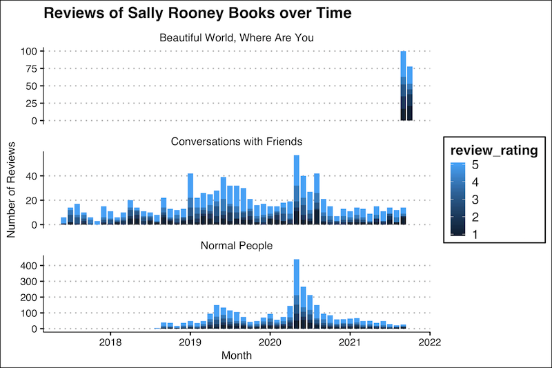 Sally rooney books ratings over time