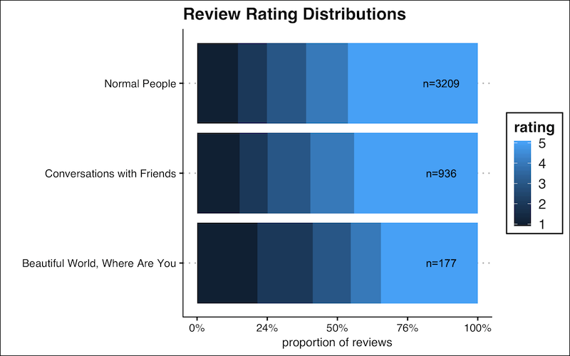 Rating distributions of sally rooney books