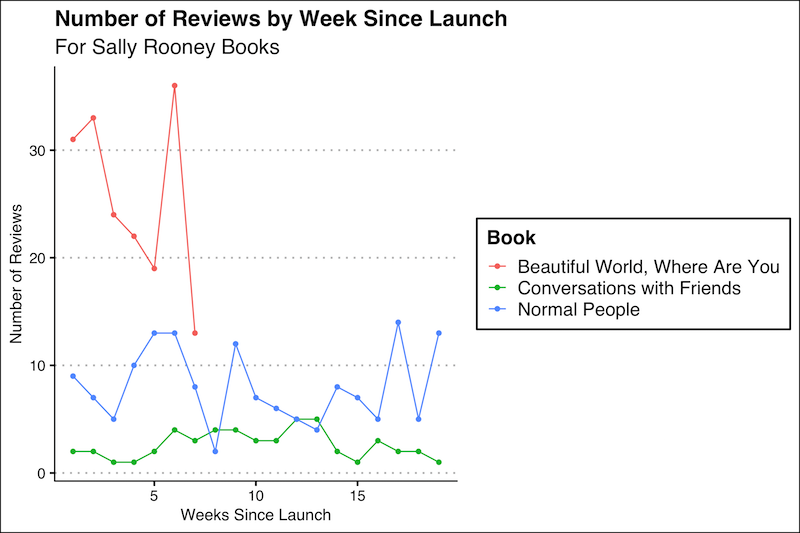 Sally Rooney books ratings since launch