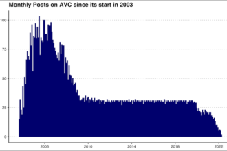 Fred Wilson AVC posts per month
