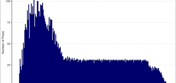 Fred Wilson AVC posts per month